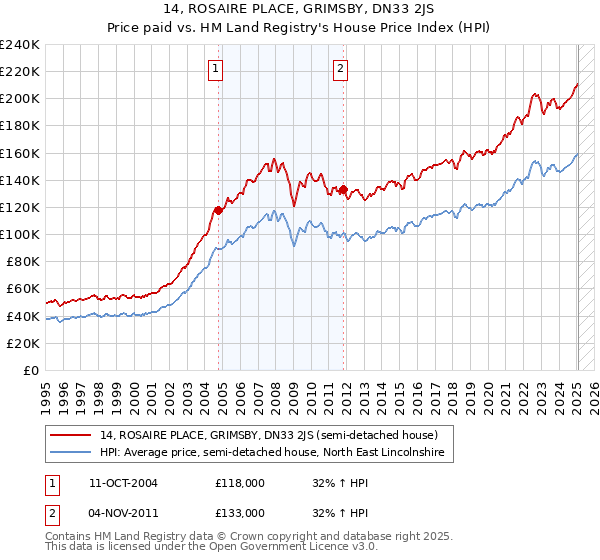 14, ROSAIRE PLACE, GRIMSBY, DN33 2JS: Price paid vs HM Land Registry's House Price Index
