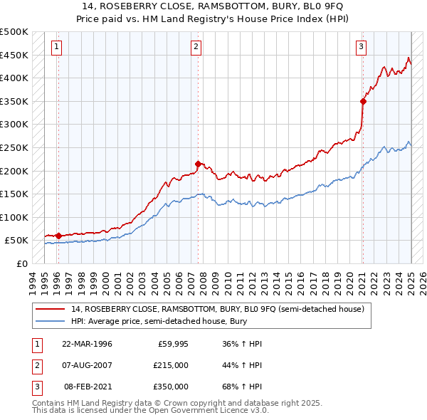 14, ROSEBERRY CLOSE, RAMSBOTTOM, BURY, BL0 9FQ: Price paid vs HM Land Registry's House Price Index