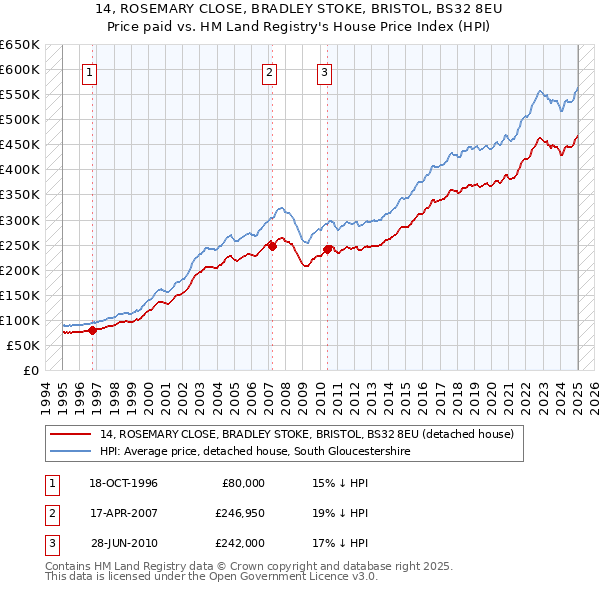 14, ROSEMARY CLOSE, BRADLEY STOKE, BRISTOL, BS32 8EU: Price paid vs HM Land Registry's House Price Index