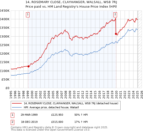 14, ROSEMARY CLOSE, CLAYHANGER, WALSALL, WS8 7RJ: Price paid vs HM Land Registry's House Price Index