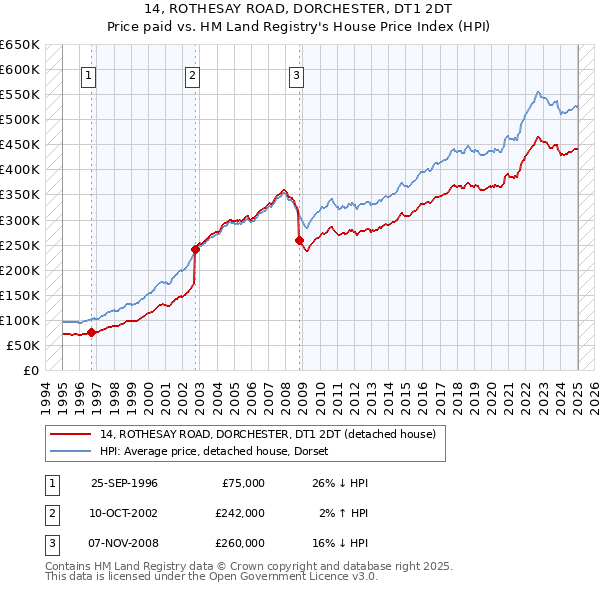 14, ROTHESAY ROAD, DORCHESTER, DT1 2DT: Price paid vs HM Land Registry's House Price Index