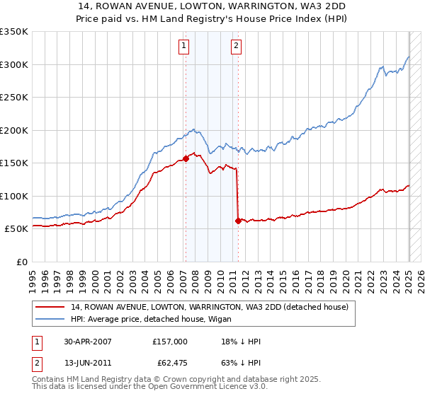 14, ROWAN AVENUE, LOWTON, WARRINGTON, WA3 2DD: Price paid vs HM Land Registry's House Price Index