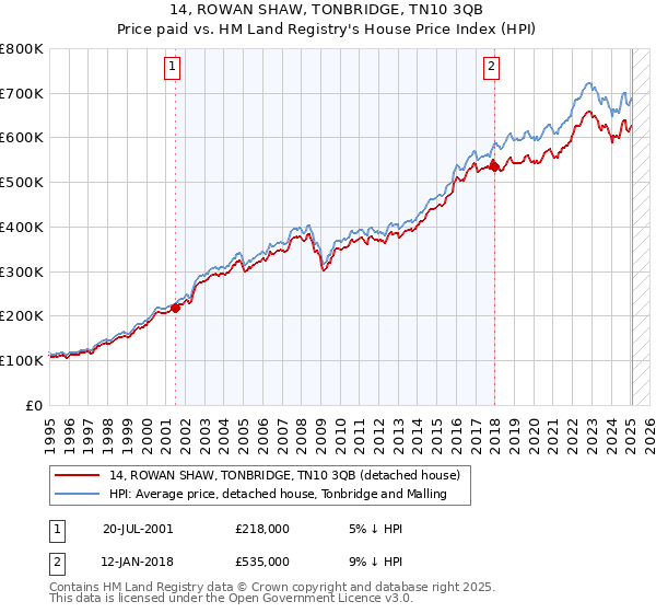 14, ROWAN SHAW, TONBRIDGE, TN10 3QB: Price paid vs HM Land Registry's House Price Index