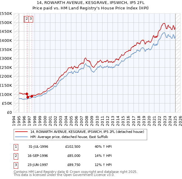 14, ROWARTH AVENUE, KESGRAVE, IPSWICH, IP5 2FL: Price paid vs HM Land Registry's House Price Index