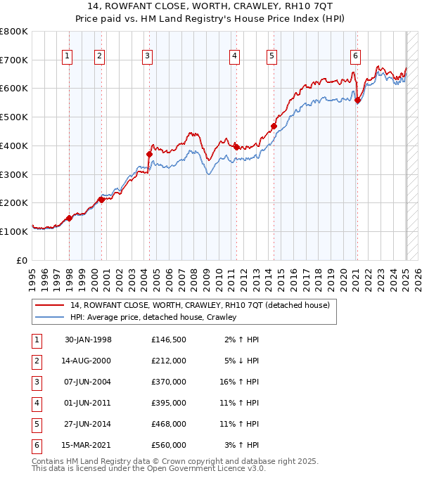 14, ROWFANT CLOSE, WORTH, CRAWLEY, RH10 7QT: Price paid vs HM Land Registry's House Price Index