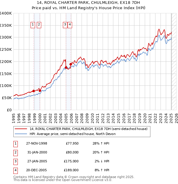 14, ROYAL CHARTER PARK, CHULMLEIGH, EX18 7DH: Price paid vs HM Land Registry's House Price Index
