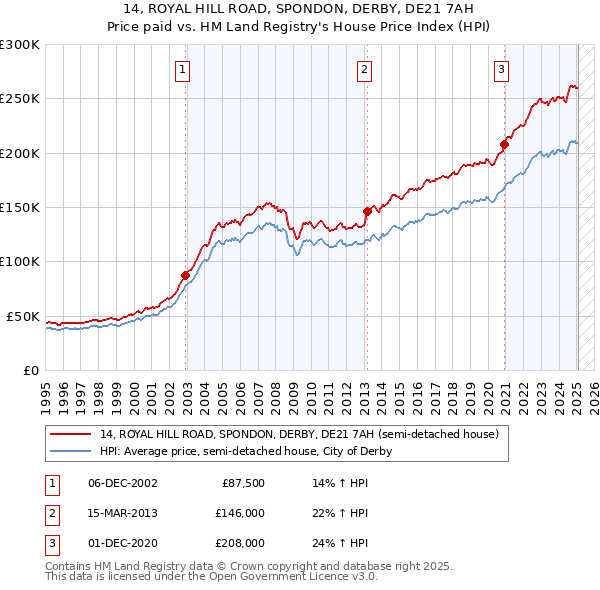 14, ROYAL HILL ROAD, SPONDON, DERBY, DE21 7AH: Price paid vs HM Land Registry's House Price Index