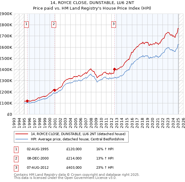 14, ROYCE CLOSE, DUNSTABLE, LU6 2NT: Price paid vs HM Land Registry's House Price Index