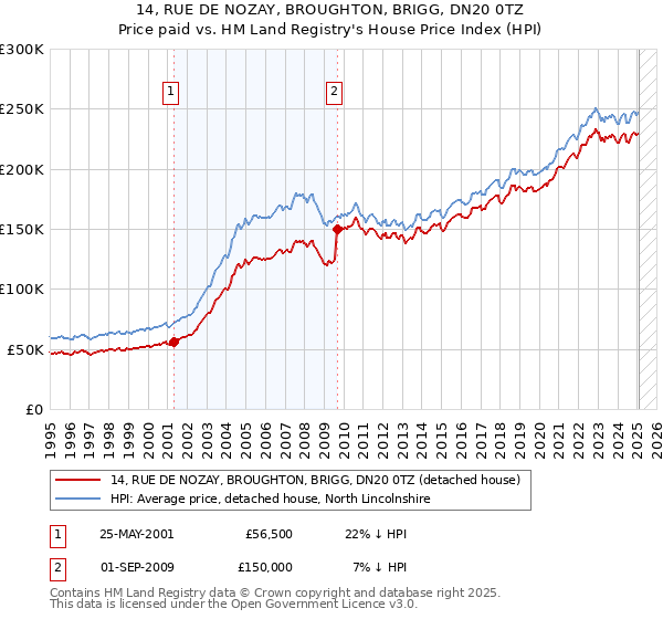 14, RUE DE NOZAY, BROUGHTON, BRIGG, DN20 0TZ: Price paid vs HM Land Registry's House Price Index