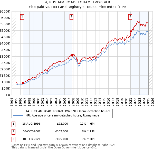 14, RUSHAM ROAD, EGHAM, TW20 9LR: Price paid vs HM Land Registry's House Price Index