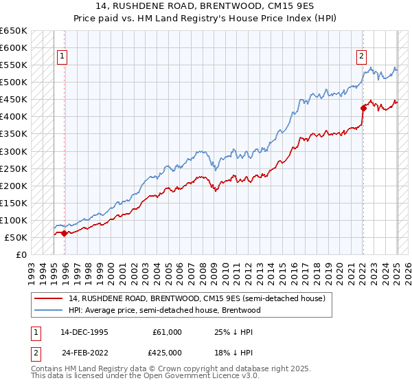 14, RUSHDENE ROAD, BRENTWOOD, CM15 9ES: Price paid vs HM Land Registry's House Price Index