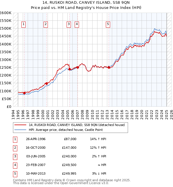 14, RUSKOI ROAD, CANVEY ISLAND, SS8 9QN: Price paid vs HM Land Registry's House Price Index