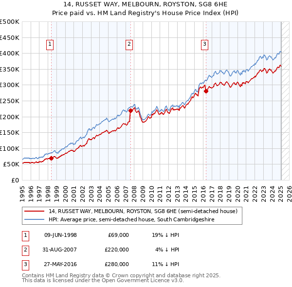 14, RUSSET WAY, MELBOURN, ROYSTON, SG8 6HE: Price paid vs HM Land Registry's House Price Index