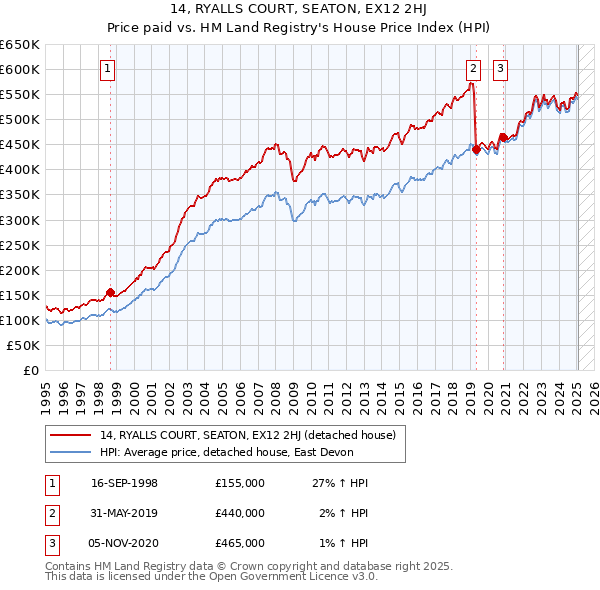 14, RYALLS COURT, SEATON, EX12 2HJ: Price paid vs HM Land Registry's House Price Index