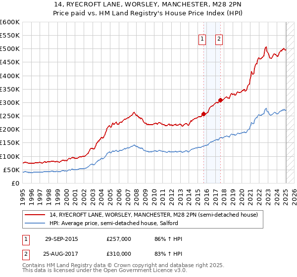 14, RYECROFT LANE, WORSLEY, MANCHESTER, M28 2PN: Price paid vs HM Land Registry's House Price Index