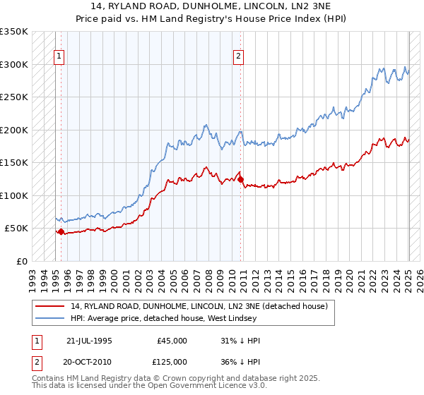 14, RYLAND ROAD, DUNHOLME, LINCOLN, LN2 3NE: Price paid vs HM Land Registry's House Price Index