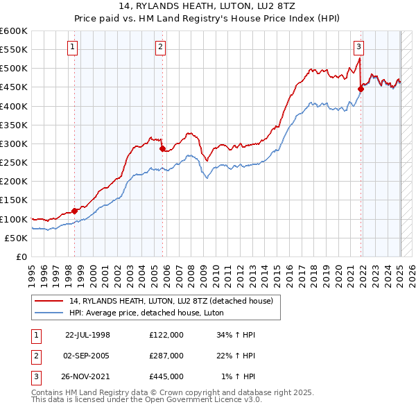 14, RYLANDS HEATH, LUTON, LU2 8TZ: Price paid vs HM Land Registry's House Price Index