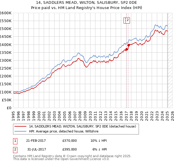 14, SADDLERS MEAD, WILTON, SALISBURY, SP2 0DE: Price paid vs HM Land Registry's House Price Index