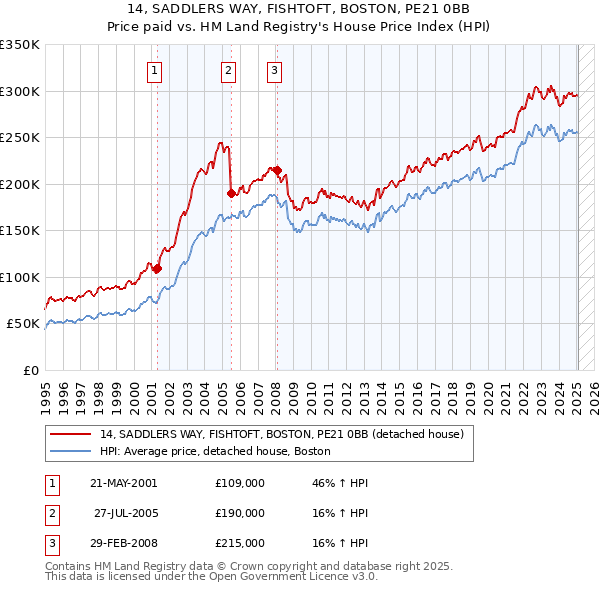 14, SADDLERS WAY, FISHTOFT, BOSTON, PE21 0BB: Price paid vs HM Land Registry's House Price Index