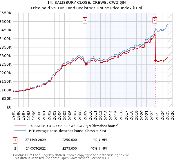 14, SALISBURY CLOSE, CREWE, CW2 6JN: Price paid vs HM Land Registry's House Price Index
