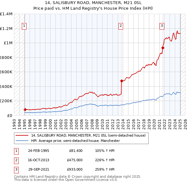 14, SALISBURY ROAD, MANCHESTER, M21 0SL: Price paid vs HM Land Registry's House Price Index