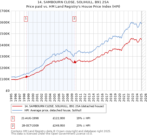 14, SAMBOURN CLOSE, SOLIHULL, B91 2SA: Price paid vs HM Land Registry's House Price Index