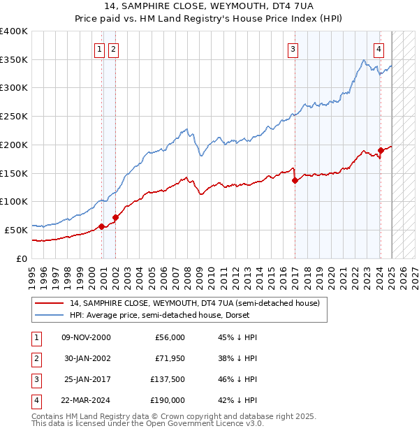 14, SAMPHIRE CLOSE, WEYMOUTH, DT4 7UA: Price paid vs HM Land Registry's House Price Index