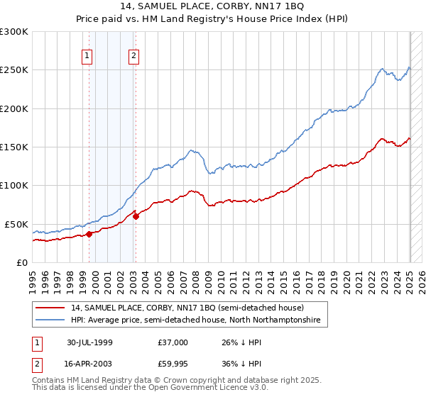 14, SAMUEL PLACE, CORBY, NN17 1BQ: Price paid vs HM Land Registry's House Price Index
