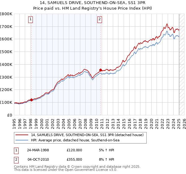14, SAMUELS DRIVE, SOUTHEND-ON-SEA, SS1 3PR: Price paid vs HM Land Registry's House Price Index