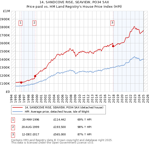 14, SANDCOVE RISE, SEAVIEW, PO34 5AX: Price paid vs HM Land Registry's House Price Index