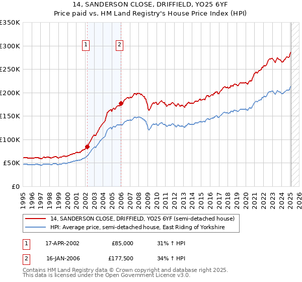 14, SANDERSON CLOSE, DRIFFIELD, YO25 6YF: Price paid vs HM Land Registry's House Price Index