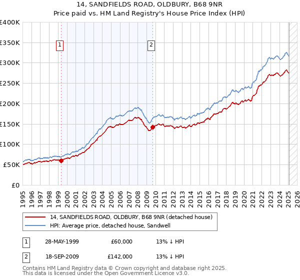 14, SANDFIELDS ROAD, OLDBURY, B68 9NR: Price paid vs HM Land Registry's House Price Index