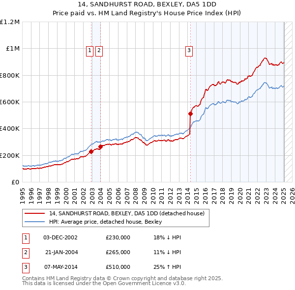 14, SANDHURST ROAD, BEXLEY, DA5 1DD: Price paid vs HM Land Registry's House Price Index