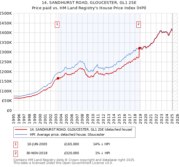 14, SANDHURST ROAD, GLOUCESTER, GL1 2SE: Price paid vs HM Land Registry's House Price Index