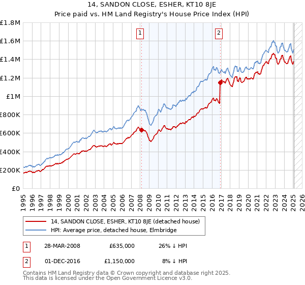 14, SANDON CLOSE, ESHER, KT10 8JE: Price paid vs HM Land Registry's House Price Index
