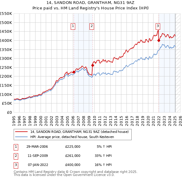 14, SANDON ROAD, GRANTHAM, NG31 9AZ: Price paid vs HM Land Registry's House Price Index