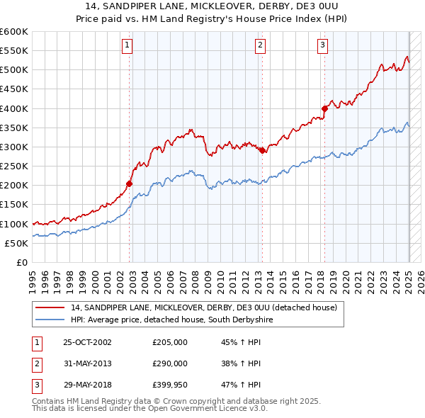 14, SANDPIPER LANE, MICKLEOVER, DERBY, DE3 0UU: Price paid vs HM Land Registry's House Price Index