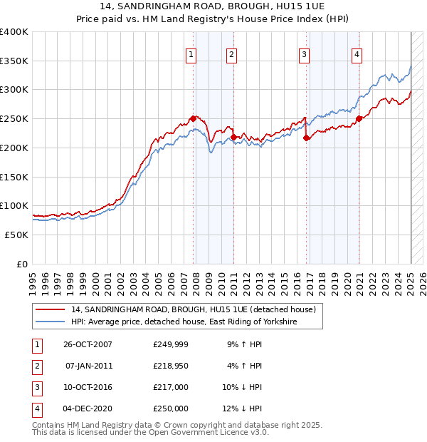 14, SANDRINGHAM ROAD, BROUGH, HU15 1UE: Price paid vs HM Land Registry's House Price Index