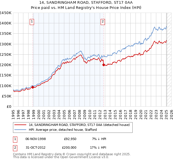 14, SANDRINGHAM ROAD, STAFFORD, ST17 0AA: Price paid vs HM Land Registry's House Price Index