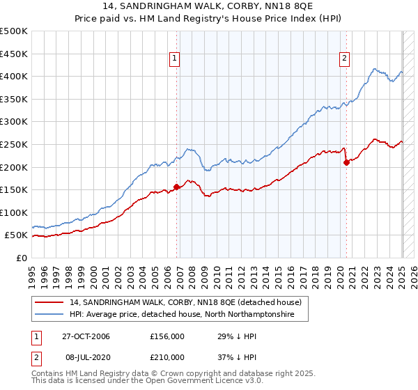 14, SANDRINGHAM WALK, CORBY, NN18 8QE: Price paid vs HM Land Registry's House Price Index