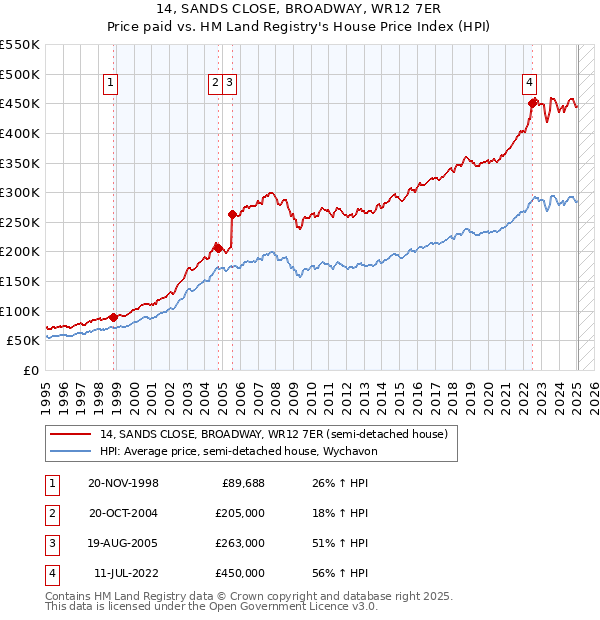 14, SANDS CLOSE, BROADWAY, WR12 7ER: Price paid vs HM Land Registry's House Price Index