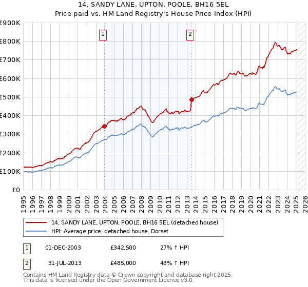 14, SANDY LANE, UPTON, POOLE, BH16 5EL: Price paid vs HM Land Registry's House Price Index