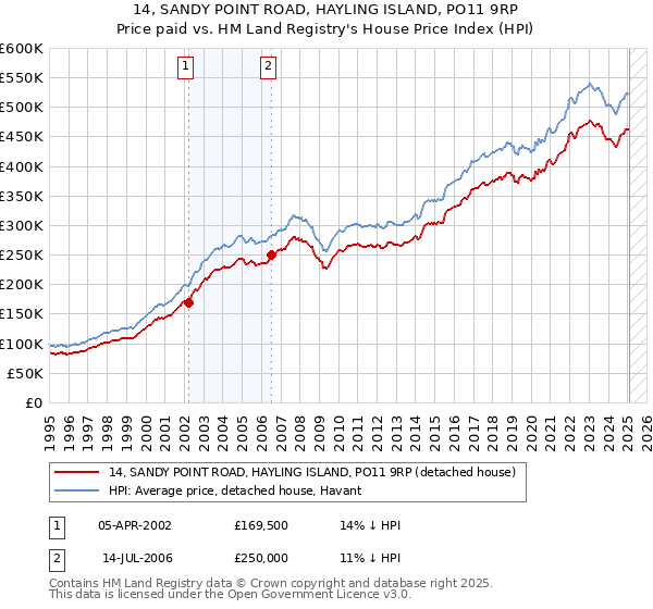 14, SANDY POINT ROAD, HAYLING ISLAND, PO11 9RP: Price paid vs HM Land Registry's House Price Index