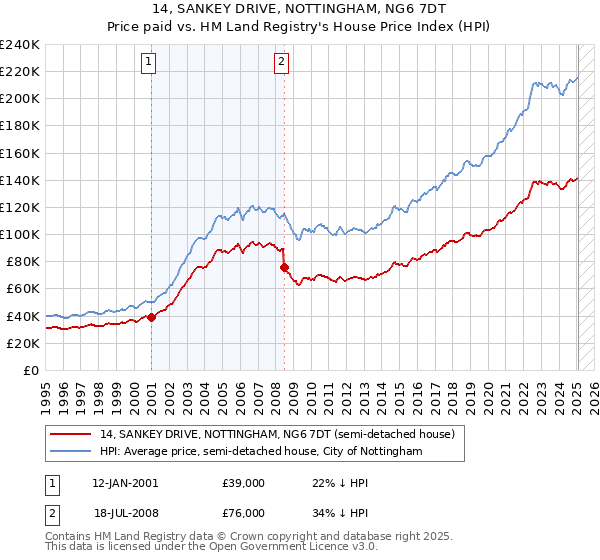 14, SANKEY DRIVE, NOTTINGHAM, NG6 7DT: Price paid vs HM Land Registry's House Price Index