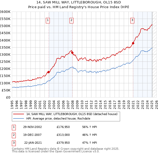 14, SAW MILL WAY, LITTLEBOROUGH, OL15 8SD: Price paid vs HM Land Registry's House Price Index