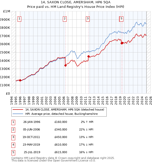 14, SAXON CLOSE, AMERSHAM, HP6 5QA: Price paid vs HM Land Registry's House Price Index