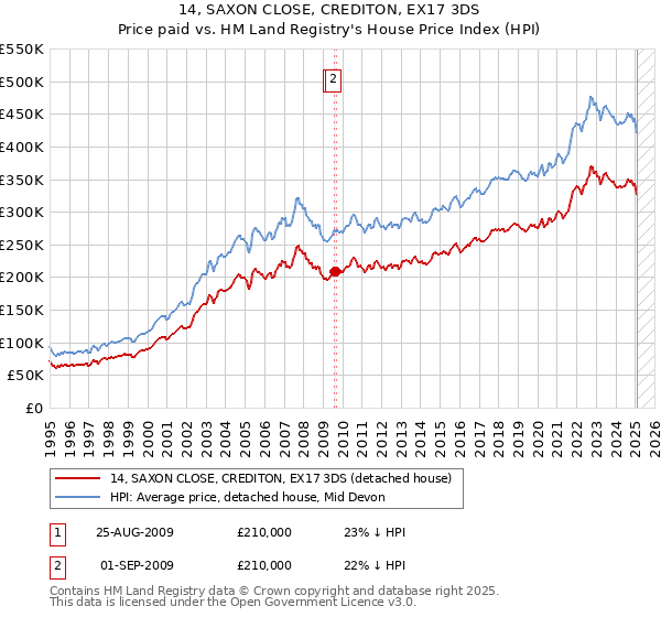 14, SAXON CLOSE, CREDITON, EX17 3DS: Price paid vs HM Land Registry's House Price Index