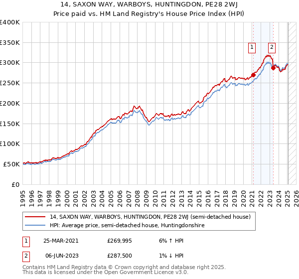 14, SAXON WAY, WARBOYS, HUNTINGDON, PE28 2WJ: Price paid vs HM Land Registry's House Price Index