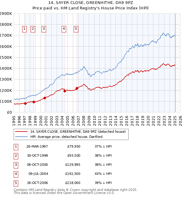 14, SAYER CLOSE, GREENHITHE, DA9 9PZ: Price paid vs HM Land Registry's House Price Index
