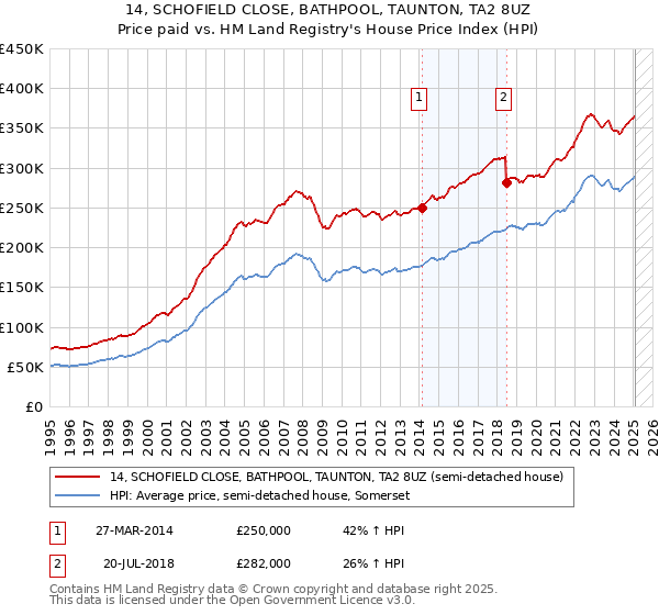 14, SCHOFIELD CLOSE, BATHPOOL, TAUNTON, TA2 8UZ: Price paid vs HM Land Registry's House Price Index